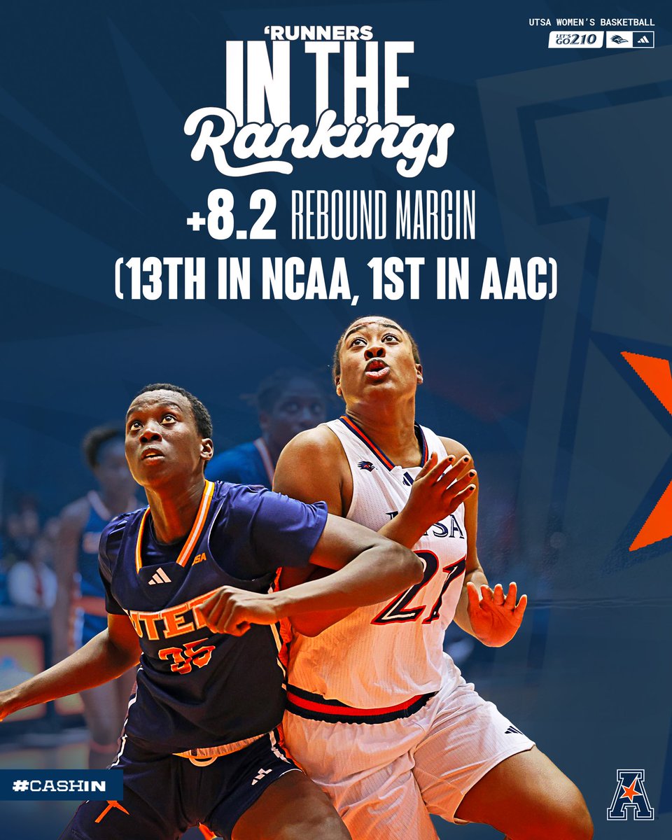 ‘𝓡𝓾𝓷𝓷𝓮𝓻𝓼 𝓲𝓷 𝓽𝓱𝓮 𝓡𝓪𝓷𝓴𝓲𝓷𝓰𝓼 UTSA posted a +8.2 Rebound Margin for the 13th best ratio in the NCAA! #BirdsUP 🤙 | #LetsGo210 | #CashIn 🏀
