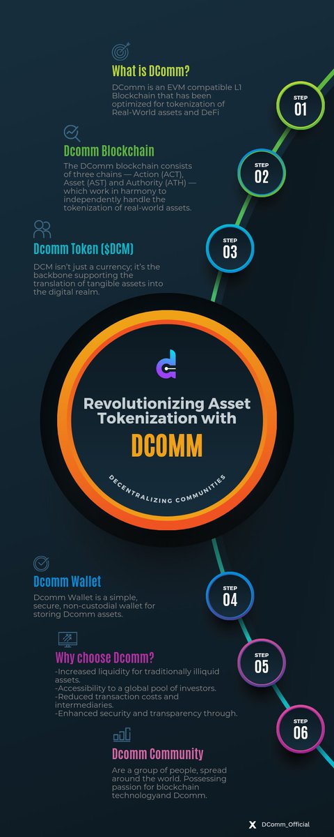 0xpapijhaytu's tweet image. A walk through the @DComm_Official ecosystem, is detailed in this infograph.

 #DCommBlockchain #AssetTokenization #Blockchain