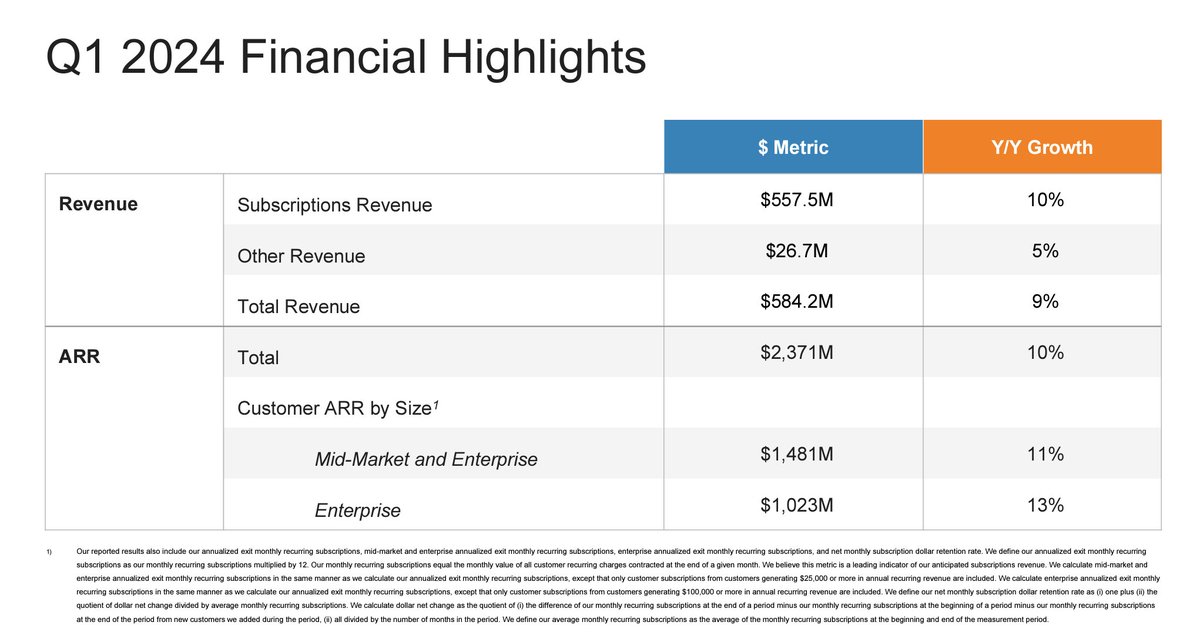 . @RingCentral announced beat/beat earnings and a 40K seat deal with a Fortune 500 retailer in a competitive RFP process - the largest UCaaS win in $RNG history Q1 2024 EPS: $0.87 vs analysts' estimate of $0.80 Q1 2024 Revenue: $584.2 million vs. consensus of $578.15 million