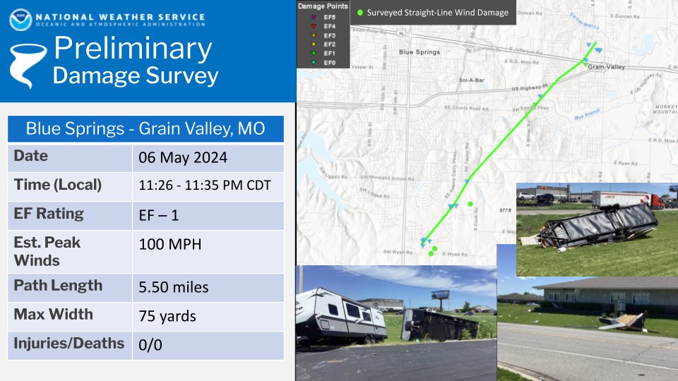 Storm Damage Survey Teams have confirmed two tornadoes from last nights line of storms. An EF-0 in northeastern Platte Co. and an EF-1 from Blue Springs to Grain Valley, MO. A Crew remains in the field this afternoon looking at other damage reports across the region. #mowx #KC