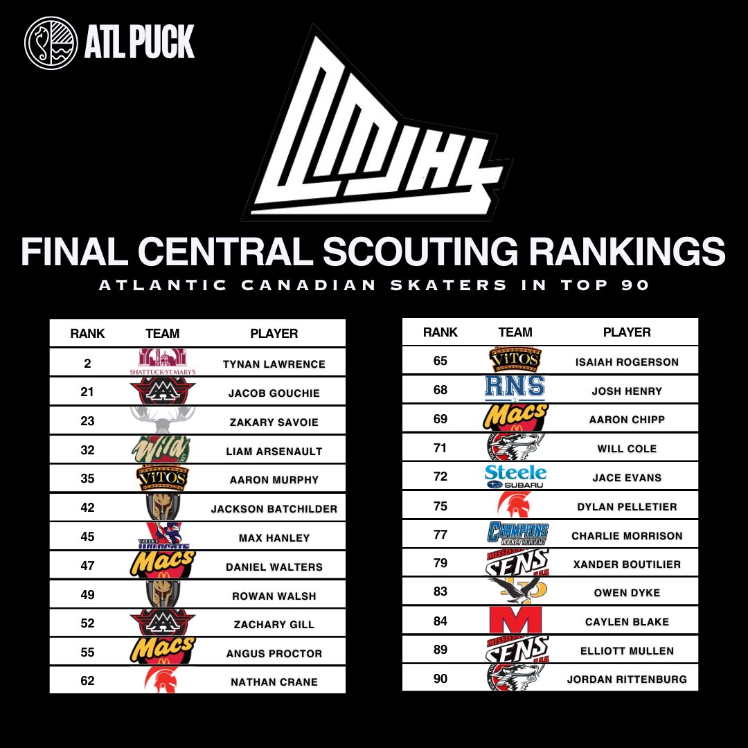 Congratulations to the 24 Atlantic Canadians who cracked the Top 90 final central scouting rankings for the upcoming QMJHL Draft being held in Moncton, June 7-8! 🏒