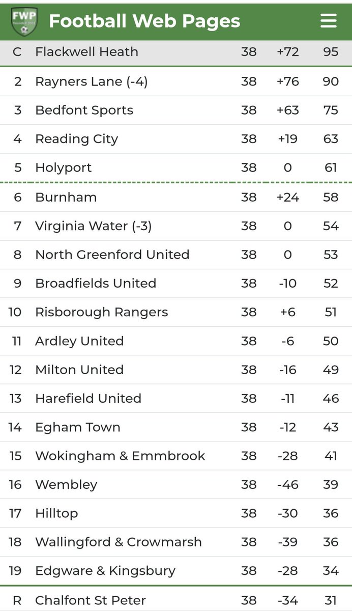 There we have it, the final league table. Congratulations to champions @FHFC1907 and to @RaynersLaneFC on winning the playoffs. Commiserations to @csp_afc. And from Div 1 @AmershamTownFC and @BritishAFC, welcome to the @ComCoFL Prem.