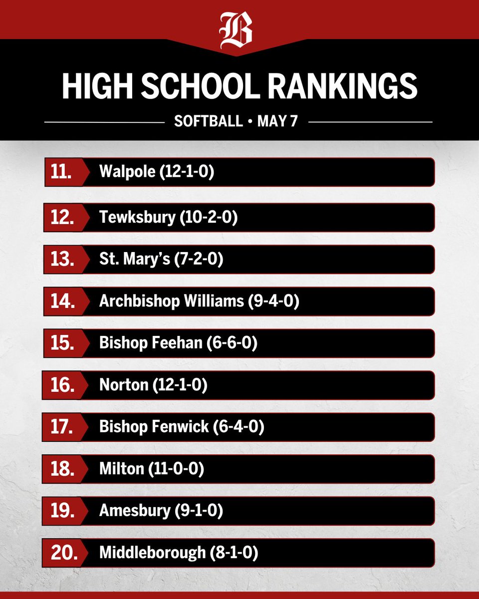 EMass softball: Still undefeated, Taunton and Lincoln-Sudbury show their strength in the Globe's Top 20. trib.al/TgObFP6