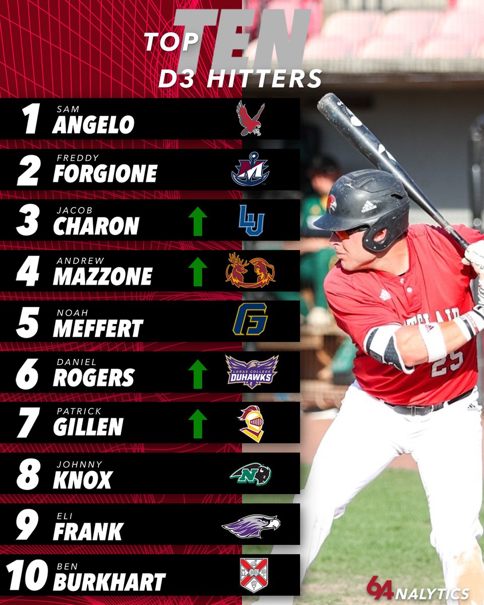 ⭐️Week 12 Top 10 D3 Hitters⭐️
