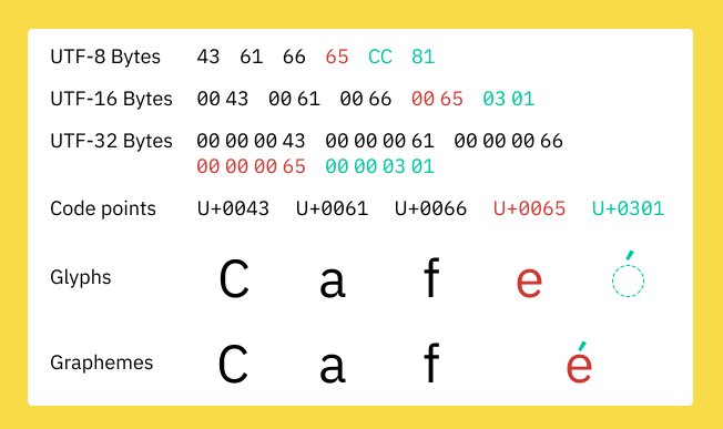 Todo lo que hay que saber sobre Unicode, el UTF-8 y más allá #ordenadores | por @Alvy microsiervos.com/archivo/ordena…