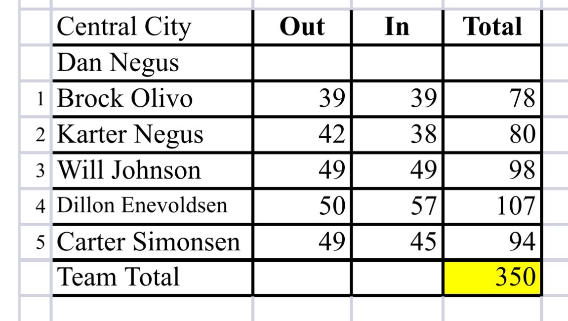 Bison golfers competed in the Fullerton Invite today at Pawnee Hills. Brock Olivo (78) finished 3rd. Karter Negus (80) finished 5th.