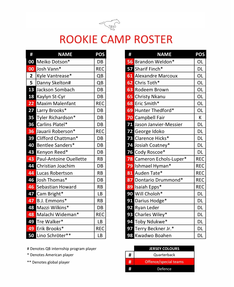There will be 52 players attending Calgary Stampeders rookie camp starting Wednesday. Practices begin at 9:20 am on Wednesday and Thursday and 10:00 am on Friday. Following is the rookie camp roster.