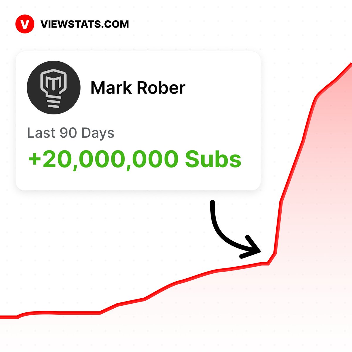 Here’s how @MarkRober went from 29,900,000 to 50,000,000 in 3 months