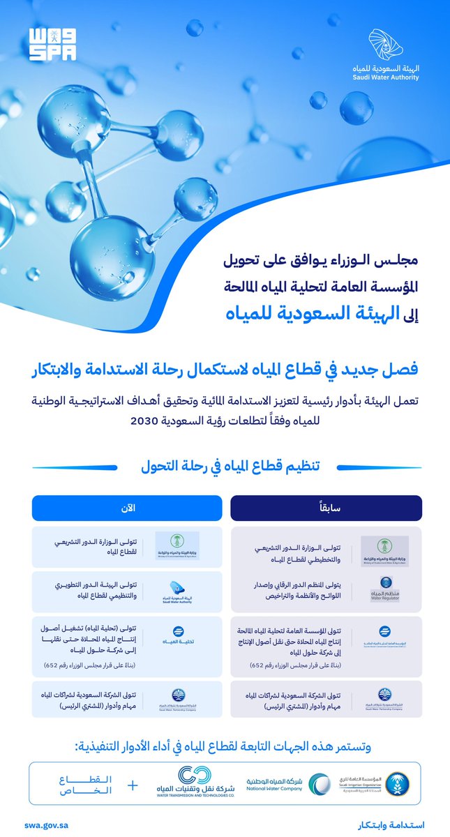 #انفوجرافيك | #الهيئة_السعودية_للمياه: فصل جديد في قطاع المياه لاستكمال رحلة الاستدامة والابتكار. #واس_جودة_الحياة