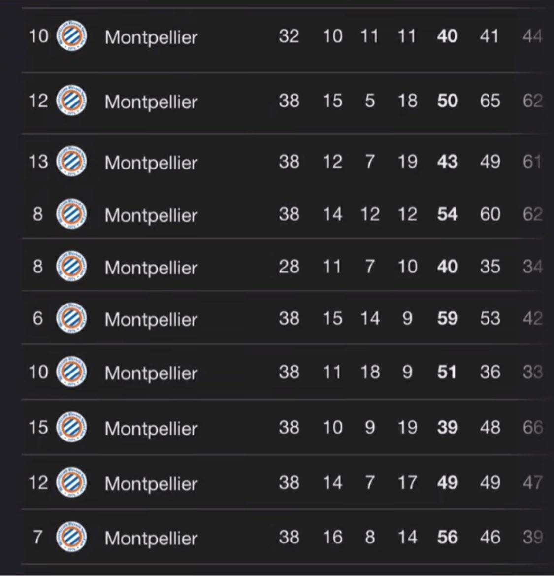 Le fait que Montpellier ne joue rien depuis plus de 10ans m’effraie. #MHSC