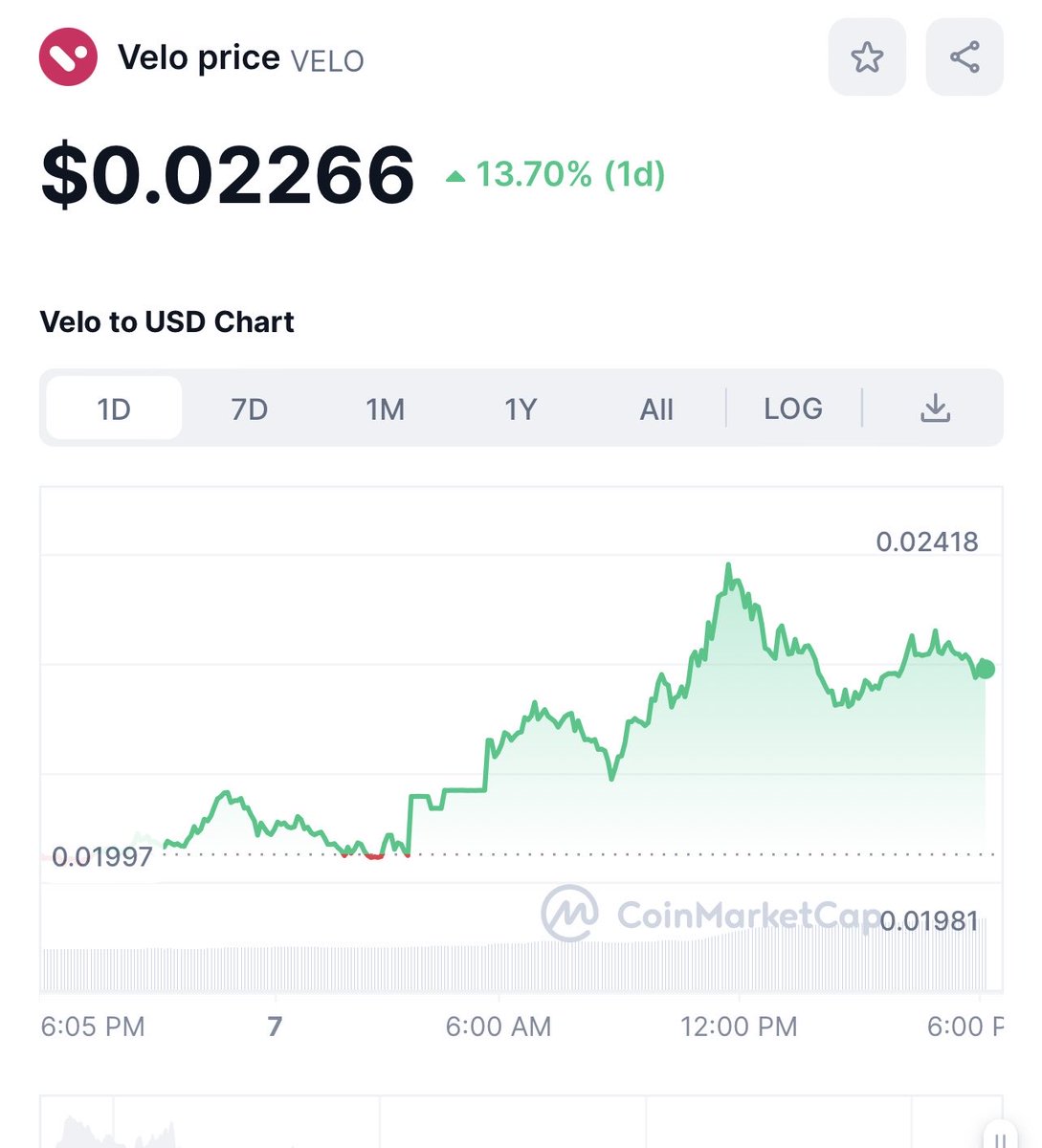 Velo is pumping today ✨ ⁦@veloprotocol⁩