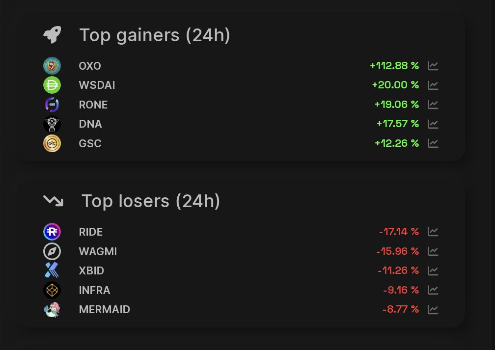 🚀 $OXO tops the charts! 

 We're leading as the #1 top gainer on <a href="/eCompass_io/">e-Compass.io 📈🧭📊</a> in the <a href="/MultiversX/">Multiversᕽ</a> ecosystem!

Thank you to our amazing community—the OXO pack is just getting started! 🐾

Track our stellar journey and join the excitement:
 e-compass.io/charts/XEXCHAN…

#MemeCoinSeason