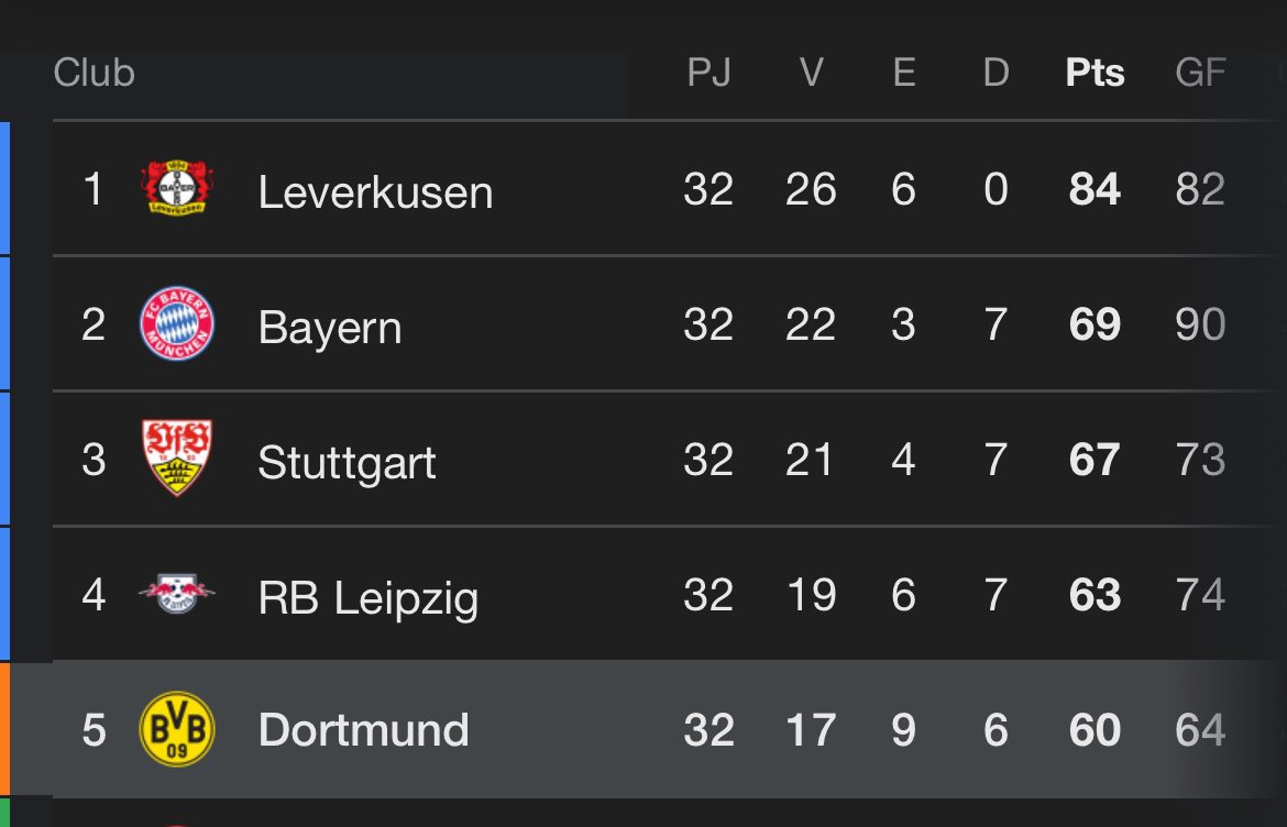 Así es el fútbol de bonito. El Borussia Dortmund, quinto en la Bundesliga, y en la final de la Champions. 🙃