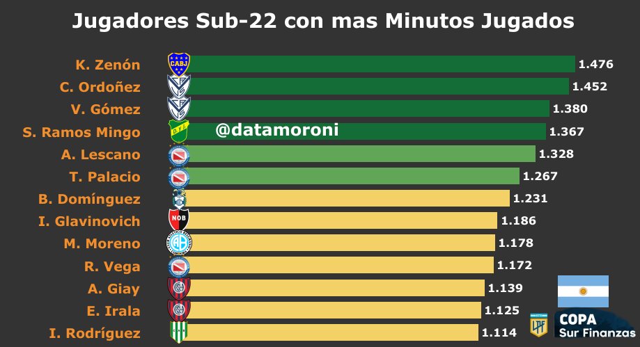 📊 Jugadores Sub-22 con más minutos jugados - #Copasurfinanzas 2024

 Destacan:
▶️ K. Zenón #BocaJuniors
▶️ C. Ordoñez #Velez
▶️ V. Gómez #Velez
▶️ S. Ramos Mingo #DefensayJusticia
▶️ A. Lescano #AAAJ
▶️ T. Palacio #AAAJ
▶️ B. Domínguez #GELP
▶️ I. Glavinovich #Newells