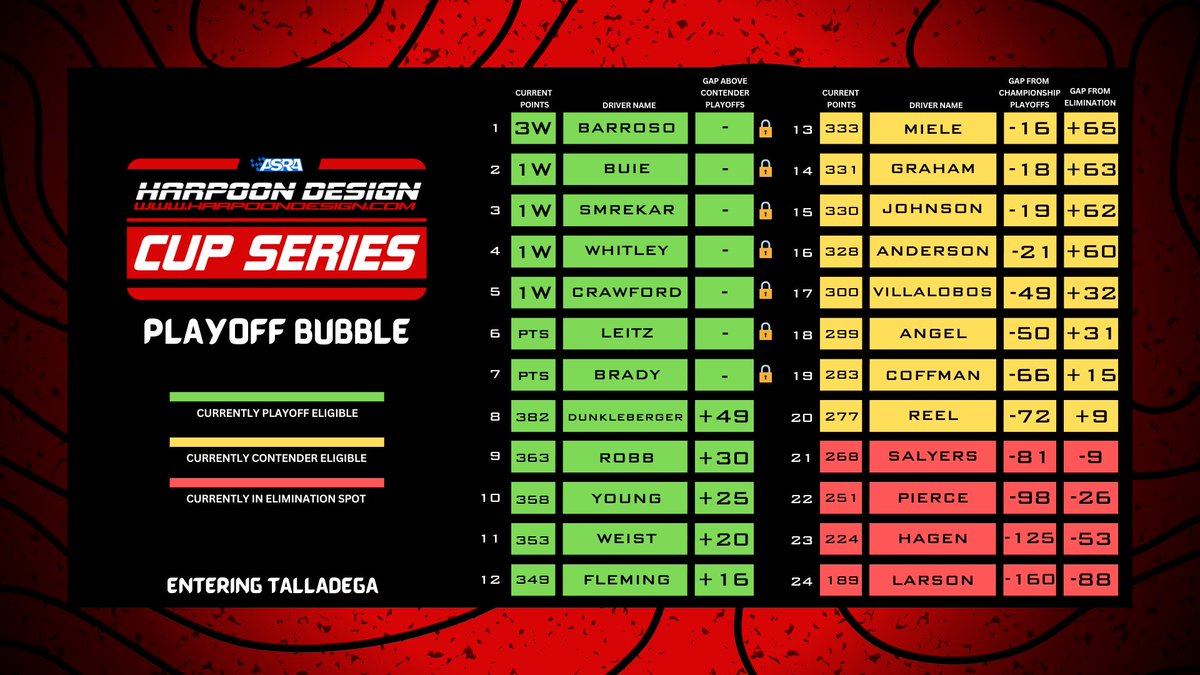 The @ASRAiRacing Cup Series Playoff Bubble heading into tonight’s Regular Season Finale at Talladega Superspeedway!