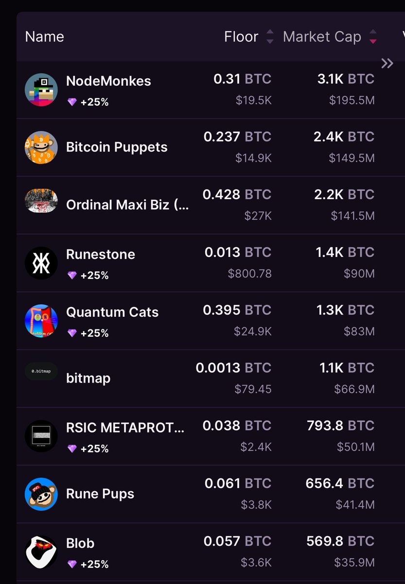 -First original 10k on the mother chain

-Most valuable ordinals collection

-Most traded ordinals collection by volume (4000+ #btc)

-Most mentioned & holding ordinals collection by OGs (Punks & BAYC holders)

UNDER 1 BTC IS CAPITULATION.

JUST CHILL & SEND NODES