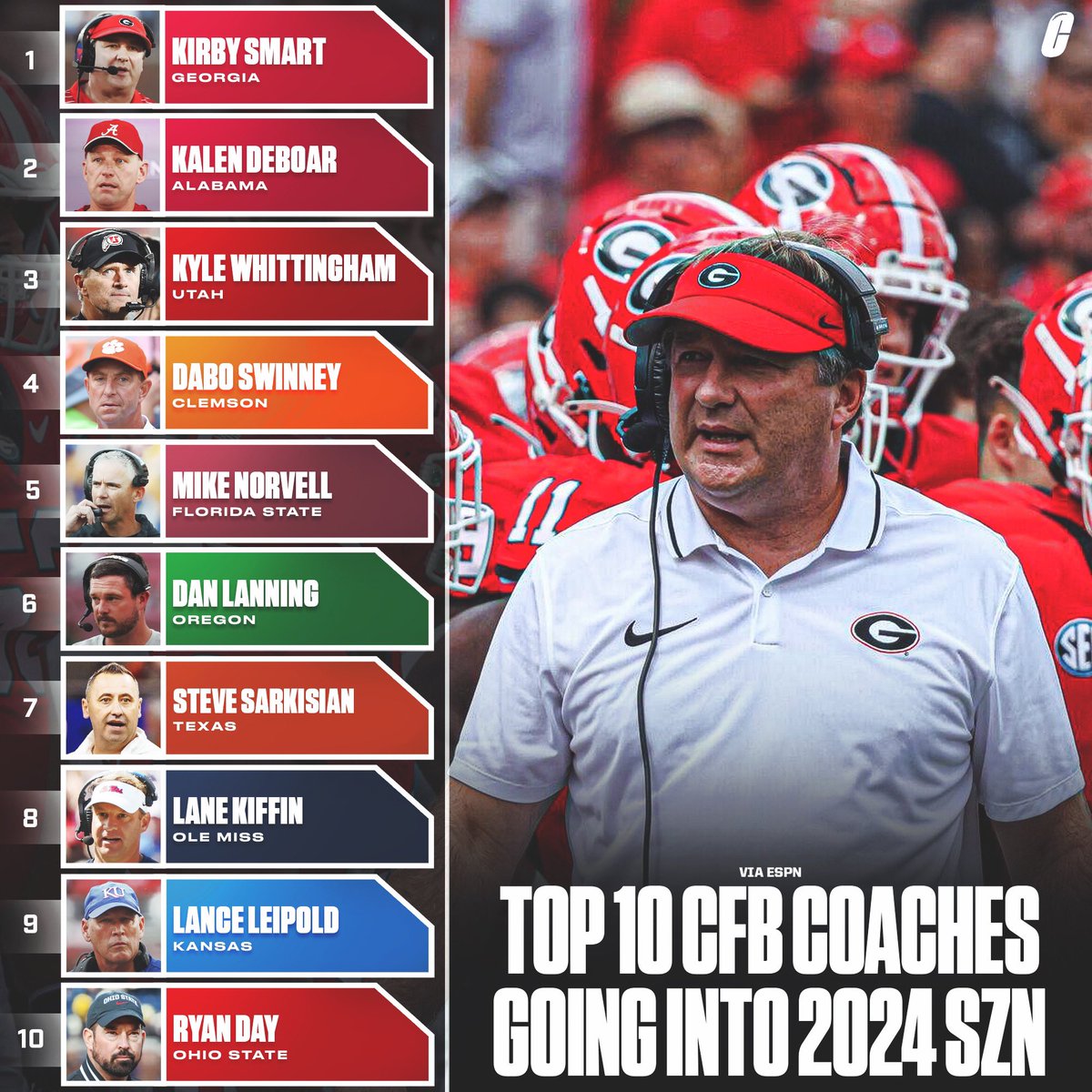 Top ten college football coaches heading into the 2024 season per ESPN. 👀