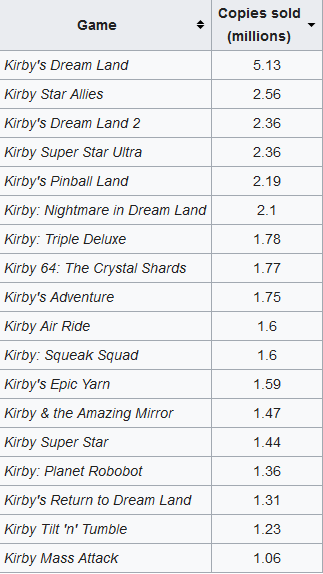You ever think about how Kirby never really grew

Just kept plodding along being a little guy. Kept an entire company alive and thriving for like 3 decades just by being profitable

Finally had a game exceed the original with Forgotten Land at 7m+ but HAL's never been in danger