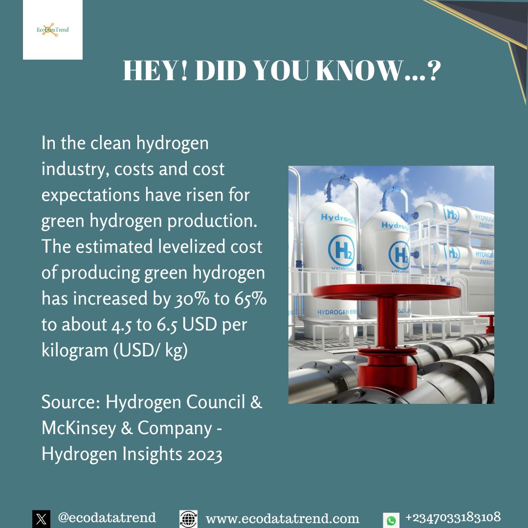 #DidYouKnow?

In the clean #hydrogen industry, costs and cost expectations have risen for #greenhydrogen production.

The estimated levelized #cost of producing green hydrogen has increased by 30% to 65% to about 4.5 to 6.5 USD/kg

#energytransition #ETPulseProject #hydrogen