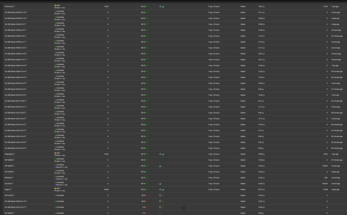 So... Sorry for the ping but, <a href="/CaptnBeard/">Rugged Land Specialist: Arthur Tolmie</a> <a href="/Zacerhy/">Zac</a> <a href="/EliteDangerous/">Elite Dangerous</a> Hello - Grimscrub here, AXI goit. The Thargoid war has progressed a bit Absurdly after the update. Around Hadad alone systems that would have taken over 600,000 samples have cleared in hours. Are things okay?
