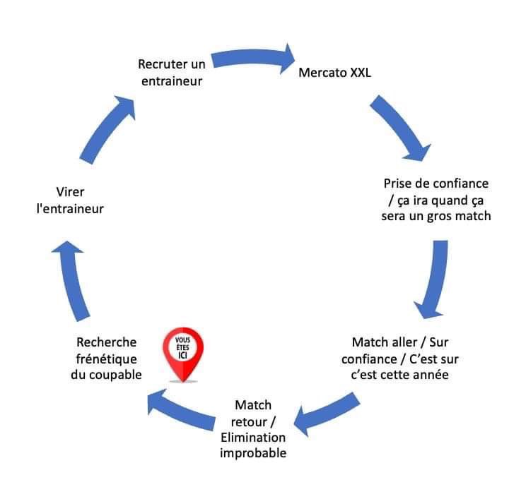 Le cycle annuel du psg