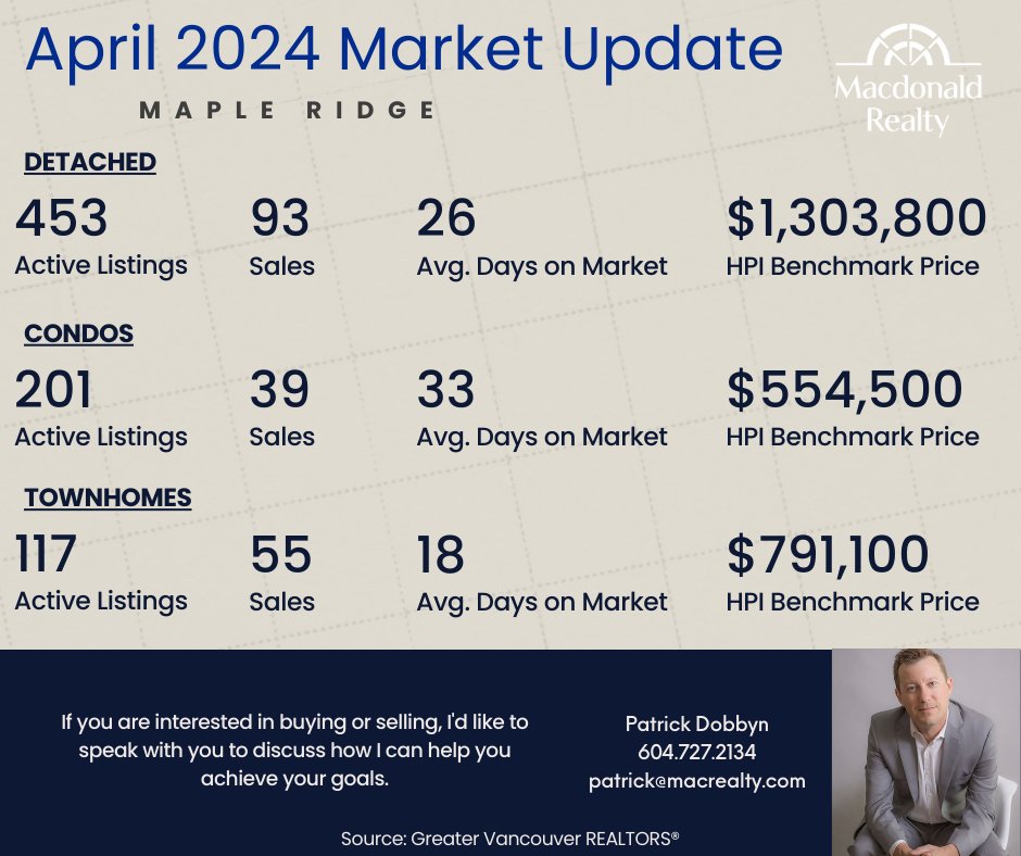 Maple Ridge April 2024 Market Update

#mapleridgerealestate #mapleridgerealtor #mapleridge #househunting #realestate #realestateagent #realtor #realestateinvestor #yvr #yvrrealestate #yvrrealtor