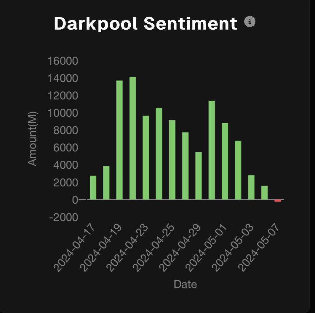 $SPY - darkpool sentiment started to flip