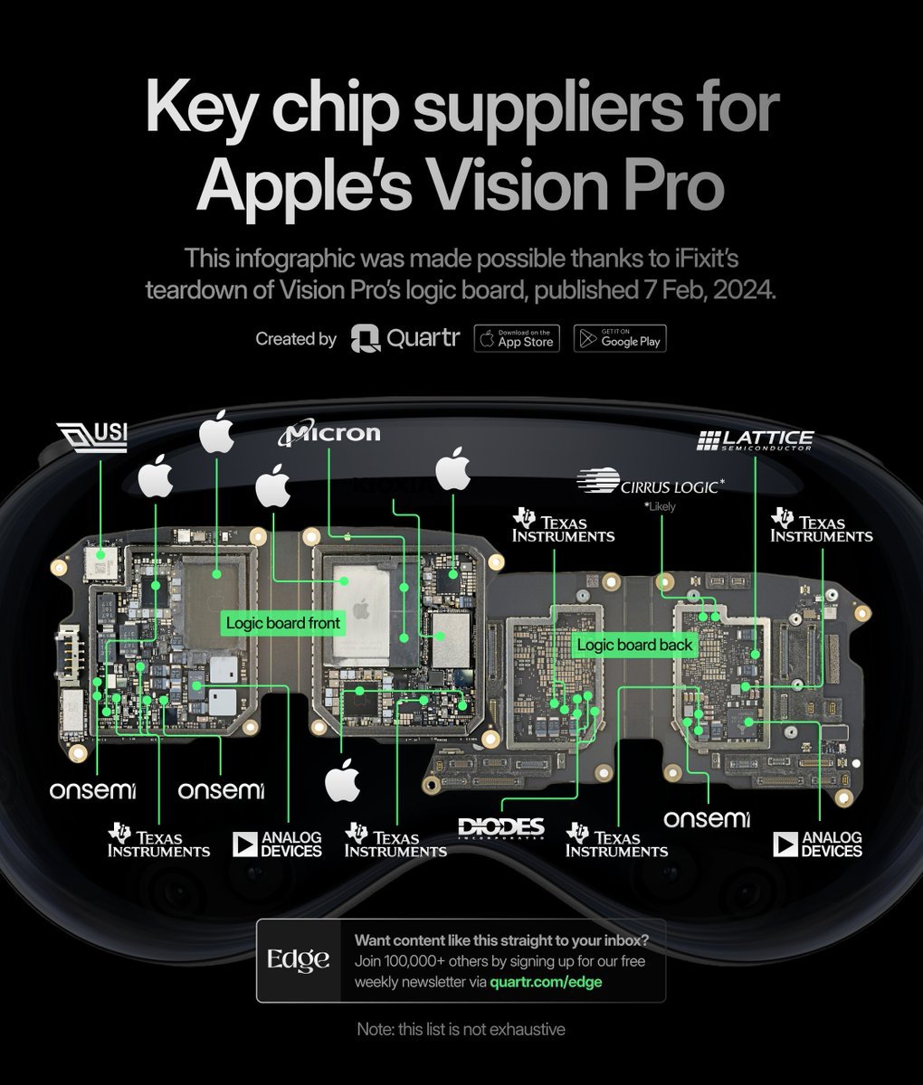 Here are some of the key semiconductor suppliers for Apple's $AAPL Vision Pro