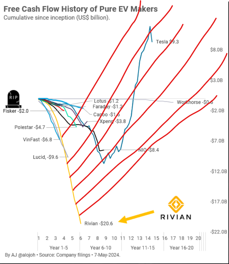 I added to this chart the expectations of Rivian investors after each quarter in terms of cash flow trend.