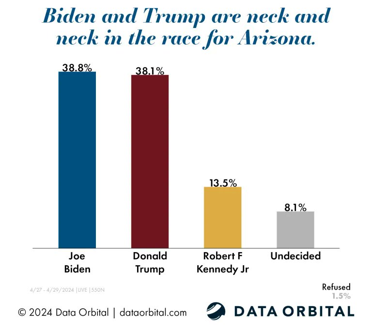 2024 Arizona GE: Biden 39% (+1) Trump 38% Kennedy 14% .@Data_Orbital, 550 LV, 4/27-29 dataorbital.com/az-general-ele…