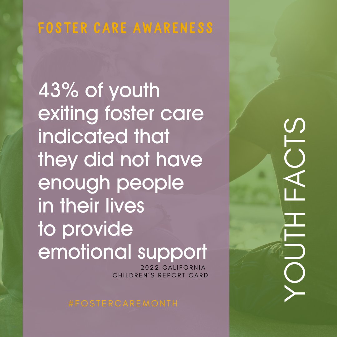 For many youth aging out of foster care, the transition to adulthood can feel like they're walking alone. According to studies in California, a staggering 43% of them feel they lack enough people for emotional support. #FosterCareAwarenessMonth #MentoringMatters