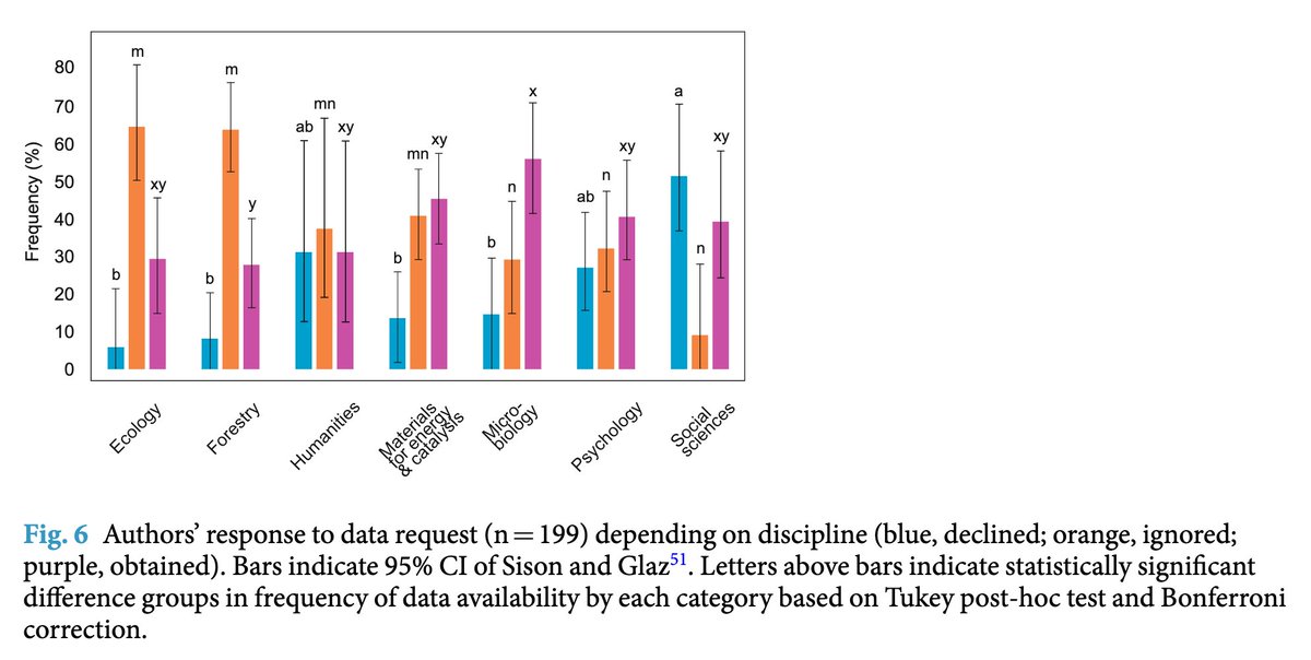 I'm giving a talk on SciDataFlow for UCB's CompBio Skills Seminar tomorrow and discussing this figure. In ecology ~5% of authors declined to share data, ~65% ignored the request. Only in ~30% of data requests was data shared. In social sciences, ~50% of requests were denied!