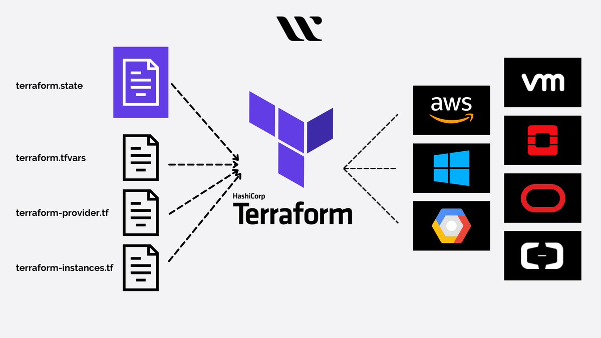 🌟 Excited about Terraform: the leading infrastructure as code (IaC) tool by HashiCorp. Automate provisioning, orchestrate complex setups, scale flexibly, and collaborate seamlessly across cloud platforms. #Terraform #InfrastructureAsCode #DevOps #CloudComputing