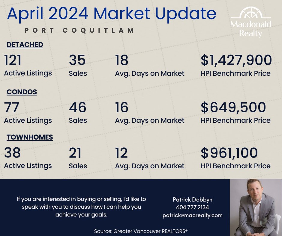 Port Coquitlam April 2024 Market Update

#portcoquitlamrealestate #portcoquitlamrealtor #portcoquitlam #Poco #househunting #realestate #realestateagent #realtor #realestateinvestor #yvr #yvrrealestate #yvrrealtor