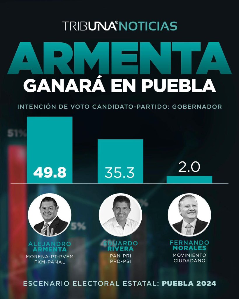 #ArmentaGobernador 🙌 encabeza 🔝 las encuestas 📈 rumbo a la gubernatura.  #PueblaYaDecidió ✅ que  nuestro voto es para Alejandro Armenta.
#ArmentaSíSabeGobernar