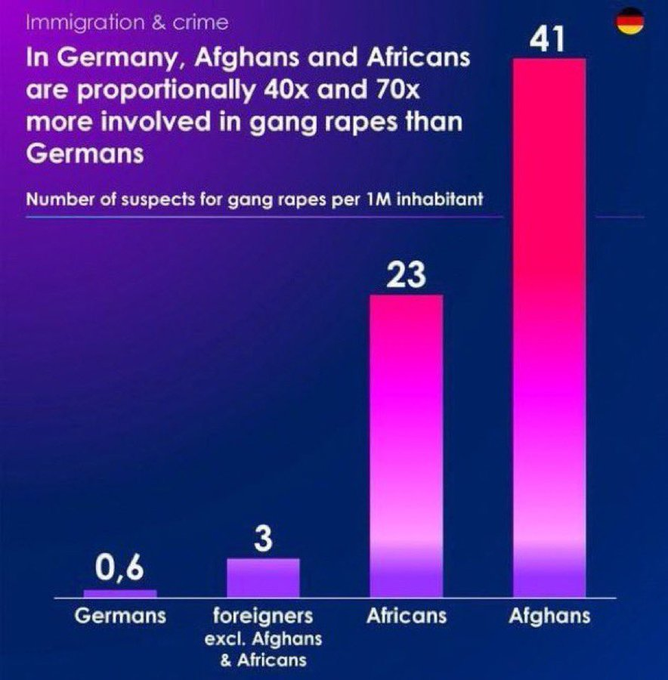 GERMANY 🇩🇪 #Immigration & #Crime Number of suspects for gang rapes per 1M inhabitant