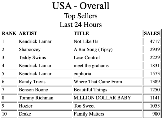 Not Like Us is selling nearly five times as many digital singles in the U.S. as Family Matters is.