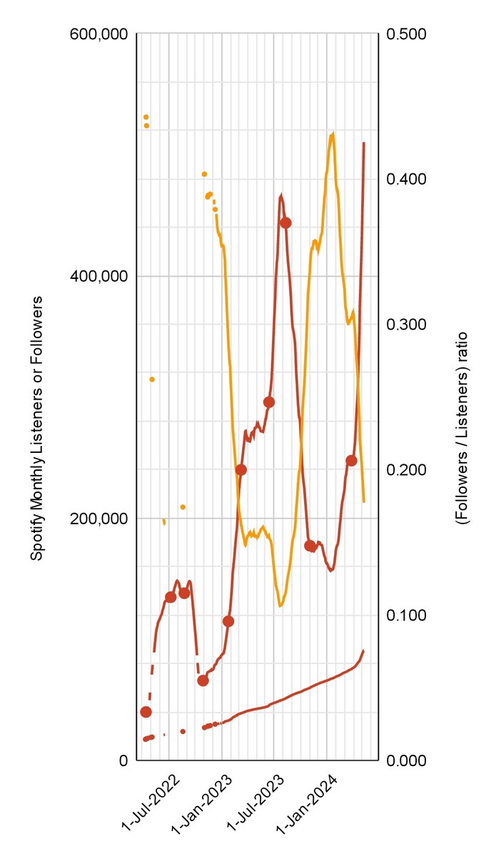 it's about time that y-axis adjusted to 600k

ALAMATify 500K MonthlyListeners
#ALAMAT #Spotify