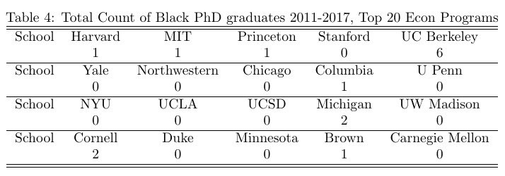 The problem with saying @berkeleyecon is diverse is that it is THE outlier among all Econ departments. Orders of magnitude different from every other department. It should be pretty straightforward to guess where I went to graduate school…