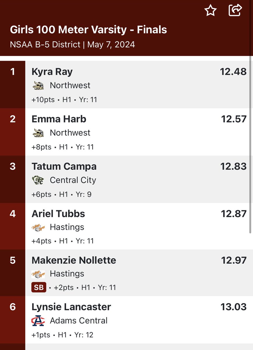 B-5 District Results Girls 100M Dash 3rd Place- 12.83 First Time State Qualifier Tatum Campa #ccpsactivities