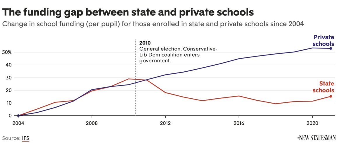 As soon as the Tories took over in 2010 they cut state school funding