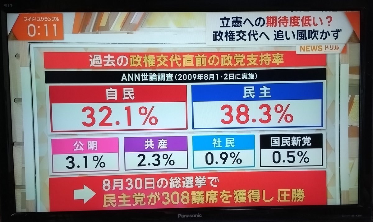 .

いつまでも残ると思うな自民党

頑張れ野党、負けるな国民

（テレ朝大下容子ワイドスクランブル）