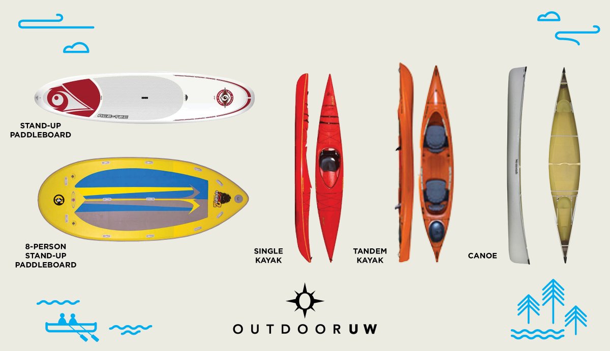 Start your summer off right!☀️ 

Kayaks, canoes, and stand-up paddleboards at Outdoor UW are available for rent starting this weekend (May 11 &amp; 12)! Grab your paddles and get out on the water — no experience necessary: bit.ly/3QzLDCS.