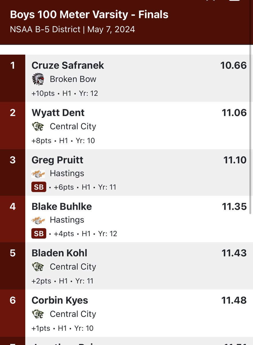 ccbisontrack1's tweet photo. B-5 District Results
Boys 100M Dash
2nd Place- 11.06
First Time State Qualifier
Wyatt Dent
#ccpsactivities https://t.co/edaeuWv2Rk