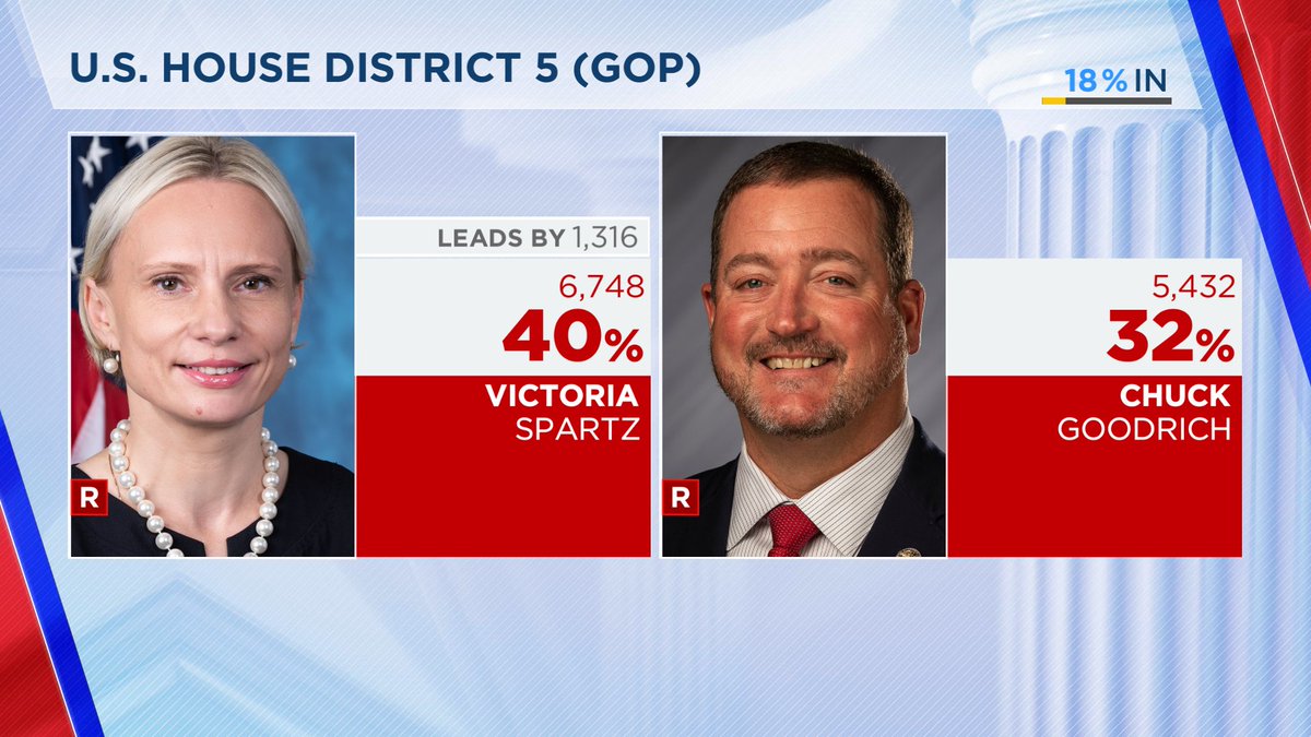 DanSpehler's tweet image. NOW: Early results from IN-5 GOP primary show Rep. Victoria Spartz with an 8-point lead over State Rep. Chuck Goodrich as Deborah Pickett leads Ryan Pfenninger in the Democratic primary; Braun continues to lead #INgov more coverage throughout the night on @FOX59 @INFocusIndiana
