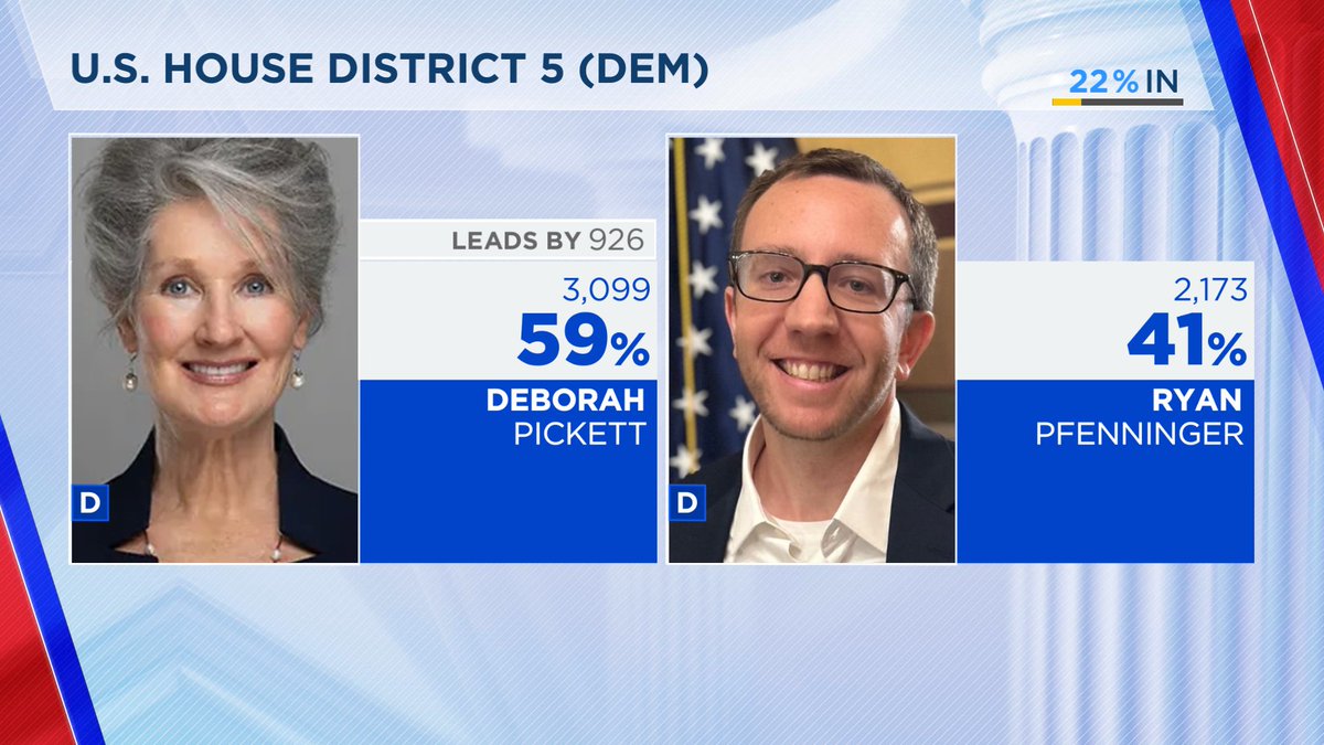 DanSpehler's tweet image. NOW: Early results from IN-5 GOP primary show Rep. Victoria Spartz with an 8-point lead over State Rep. Chuck Goodrich as Deborah Pickett leads Ryan Pfenninger in the Democratic primary; Braun continues to lead #INgov more coverage throughout the night on @FOX59 @INFocusIndiana