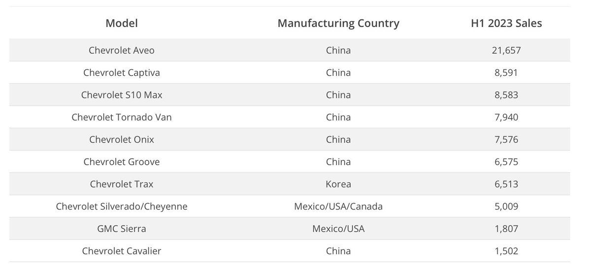 This list is of the most popular GM cars sold in Mexico and where they’re made. Next time you read about the threat of Chinese cars coming into the US from Mexico (which is not happening) remember who’s making the cars sent to Mexico from China . (h/t ⁦@dunne_insights⁩)