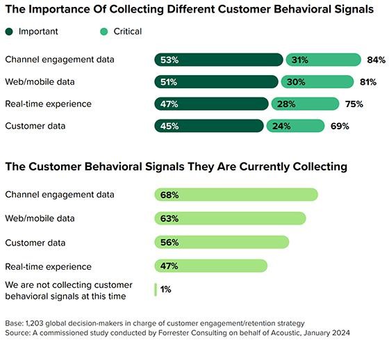 Behavioral data shouldn't be a mystery. 🕵️♀️ According to @Forrester, 75% of marketers gather insights, 📊 but 60% don't utilize customer behavioral signals. 🤷
#MarketingInsights 
#DataAnalytics
bit.ly/49YVHMh