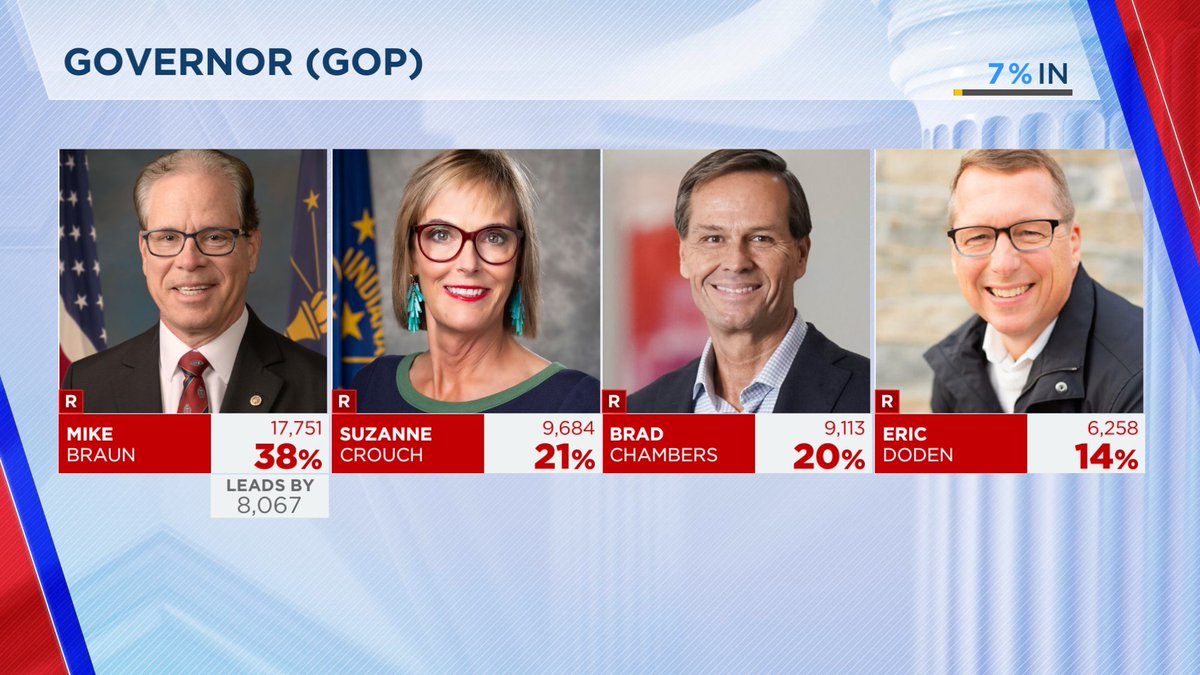 DanSpehler's tweet image. NOW: Early results from IN-5 GOP primary show Rep. Victoria Spartz with an 8-point lead over State Rep. Chuck Goodrich as Deborah Pickett leads Ryan Pfenninger in the Democratic primary; Braun continues to lead #INgov more coverage throughout the night on @FOX59 @INFocusIndiana