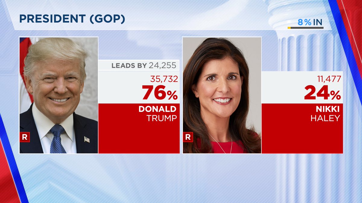 NOW: Early results from IN-5 GOP primary show Rep. Victoria Spartz with an 8-point lead over State Rep. Chuck Goodrich as Deborah Pickett leads Ryan Pfenninger in the Democratic primary; Braun continues to lead #INgov more coverage throughout the night on @FOX59 @INFocusIndiana